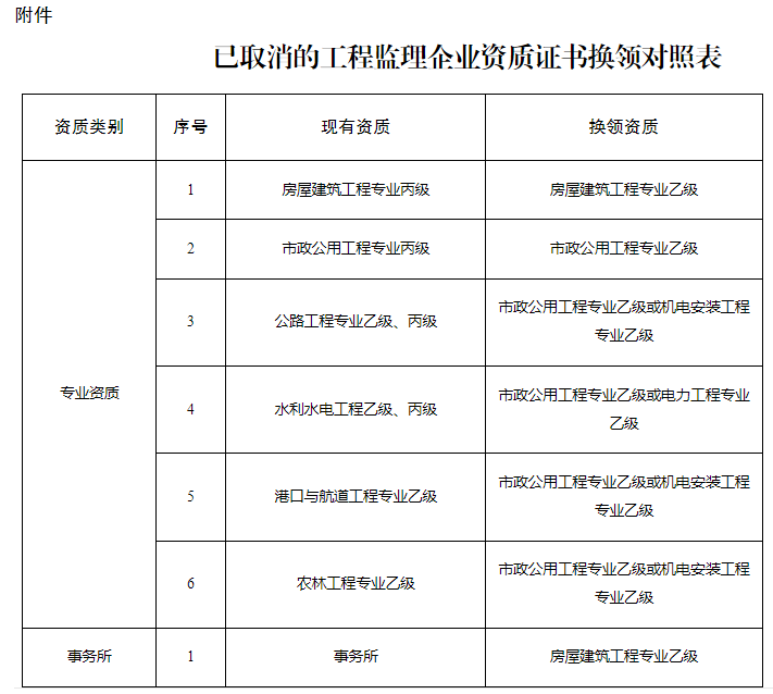 已取消的工程监理企业资质证书换领对照表.png